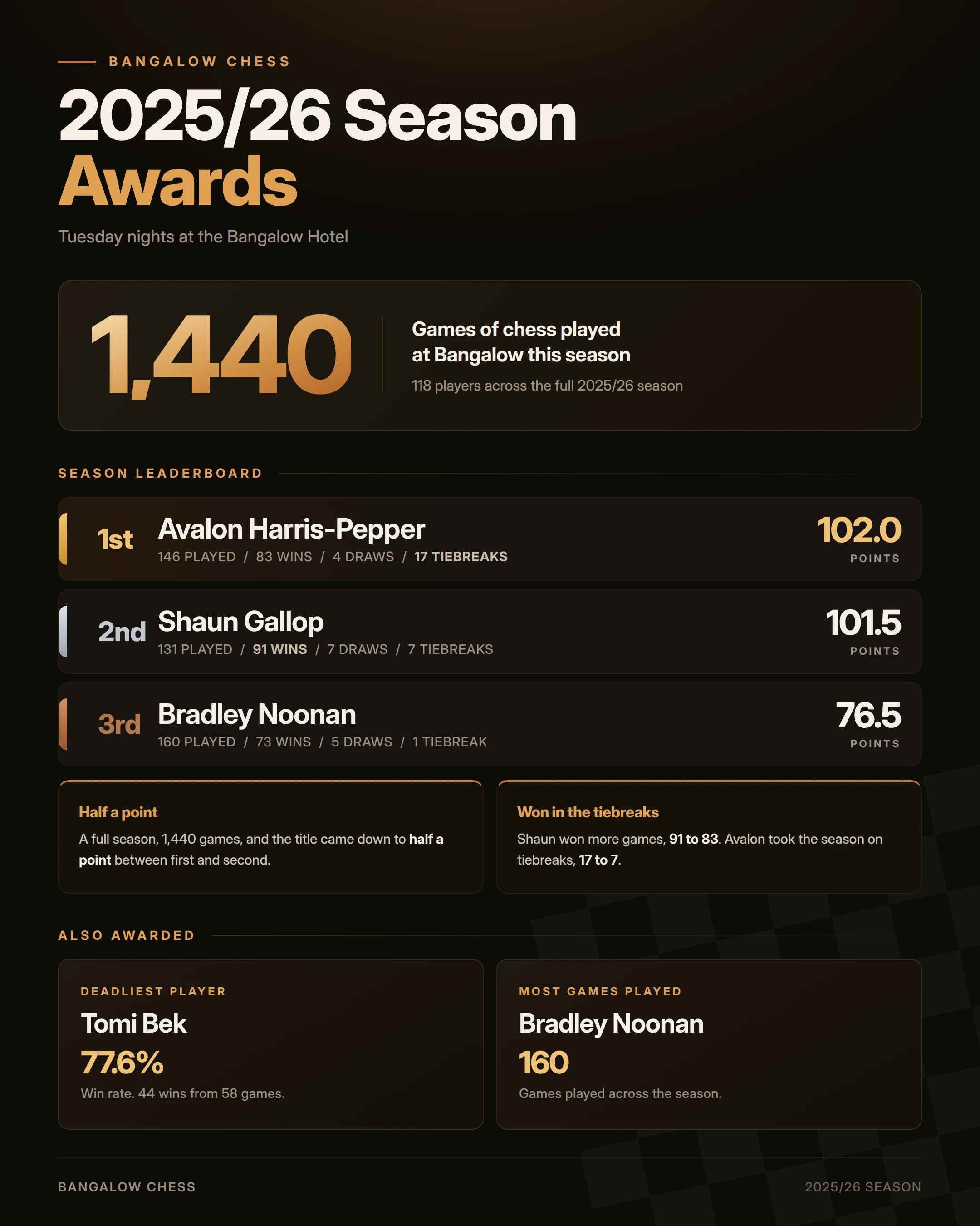 Bangalow Chess 2025/26 Season Awards — Season Leaderboard: 1st Avalon Harris-Pepper 102.0 points, 2nd Shaun Gallop 101.5 points, 3rd Bradley Noonan 76.5 points. Deadliest Player: Tomi Bek, 77.6% win rate. Most Games Played: Bradley Noonan, 160 games.