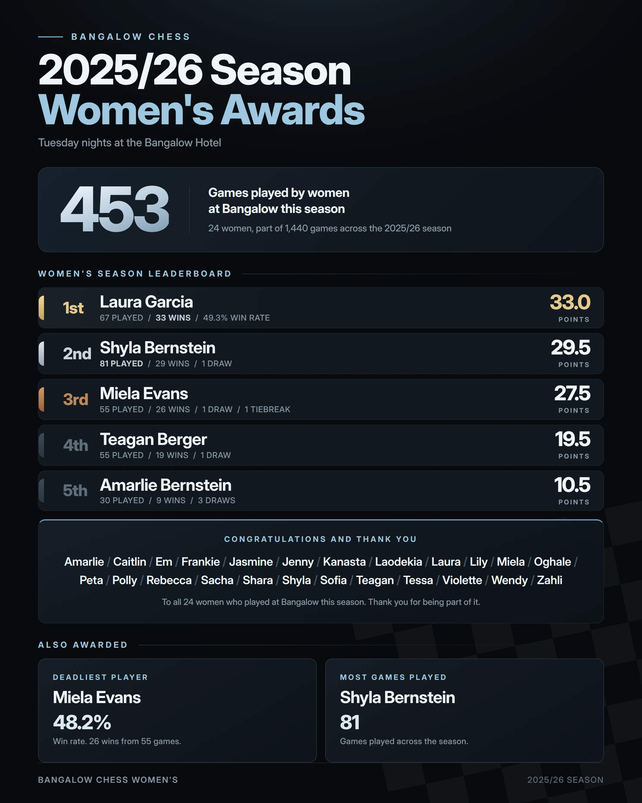 Bangalow Chess 2025/26 Season Women's Awards — Women's Season Leaderboard: 1st Laura Garcia 33.0 points, 2nd Shyla Bernstein 29.5 points, 3rd Miela Evans 27.5 points, 4th Teagan Berger 19.5 points, 5th Amarlie Bernstein 10.5 points. Deadliest Player: Miela Evans, 48.2% win rate. Most Games Played: Shyla Bernstein, 81 games.