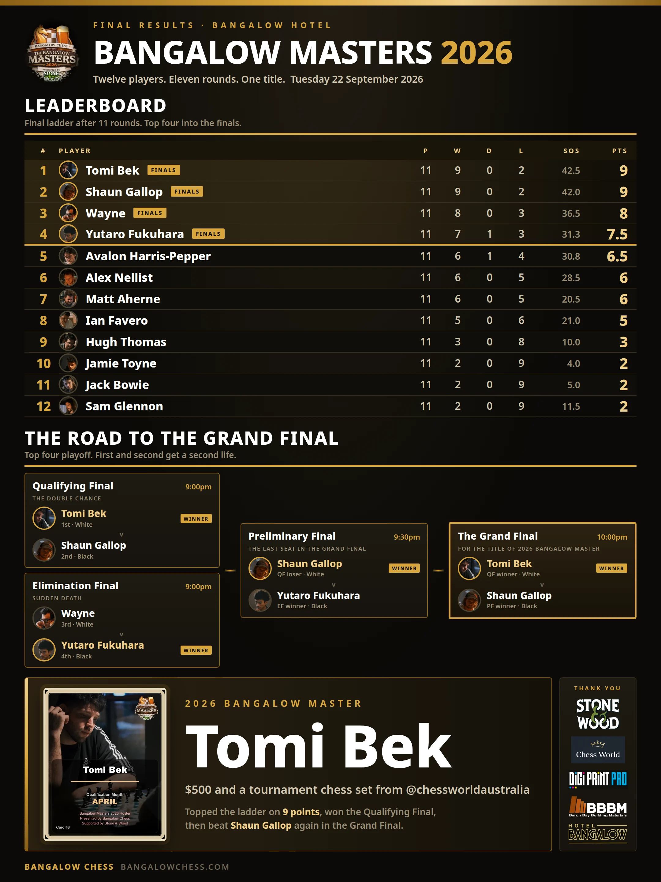 Bangalow Masters 2026 final results, Tuesday 22 September 2026. Tomi Bek is the 2026 Bangalow Master