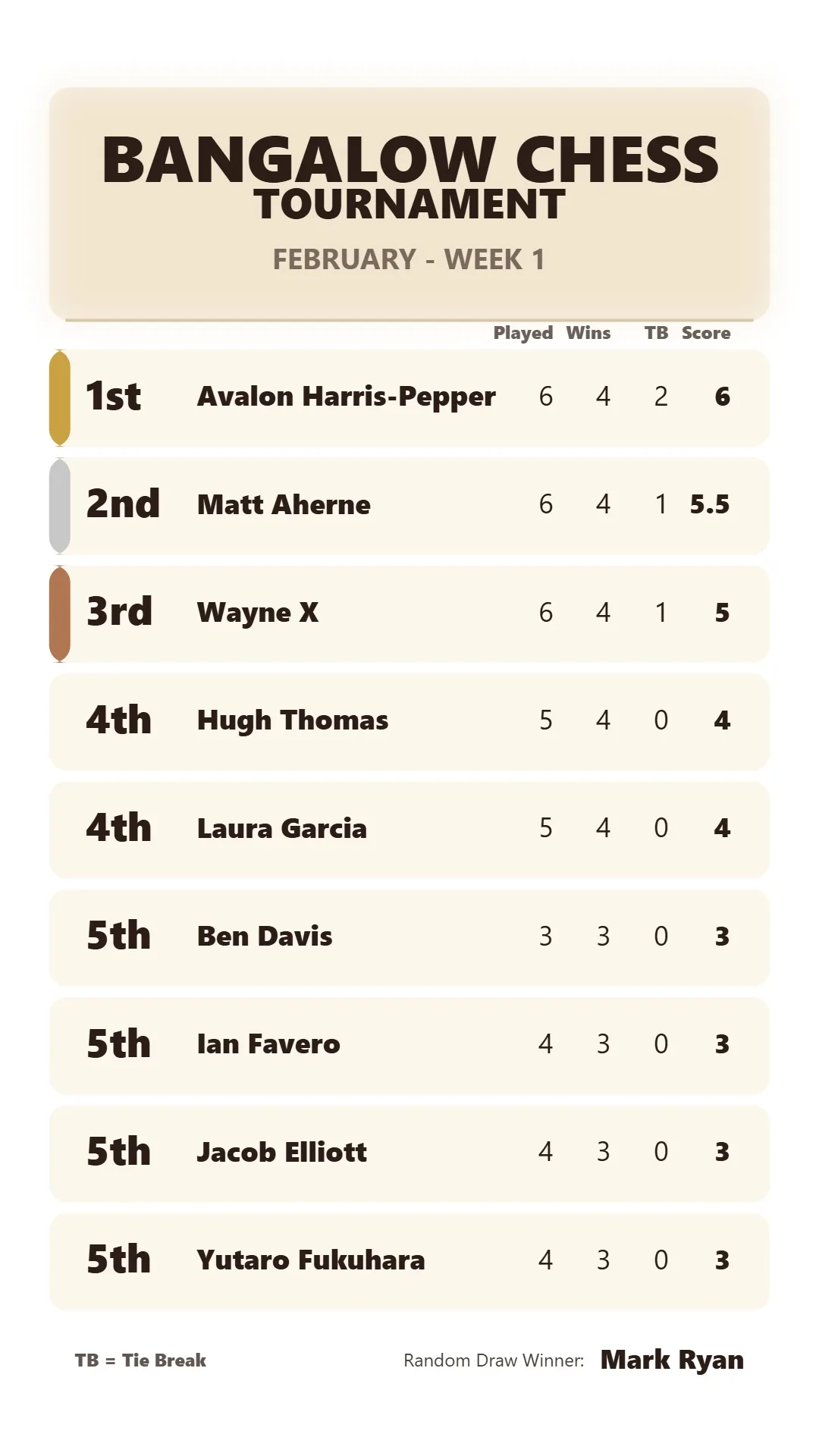 February - Week 1 Results