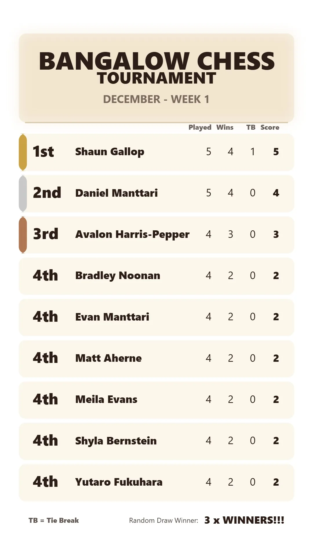Bangalow Chess - December Week 1 results