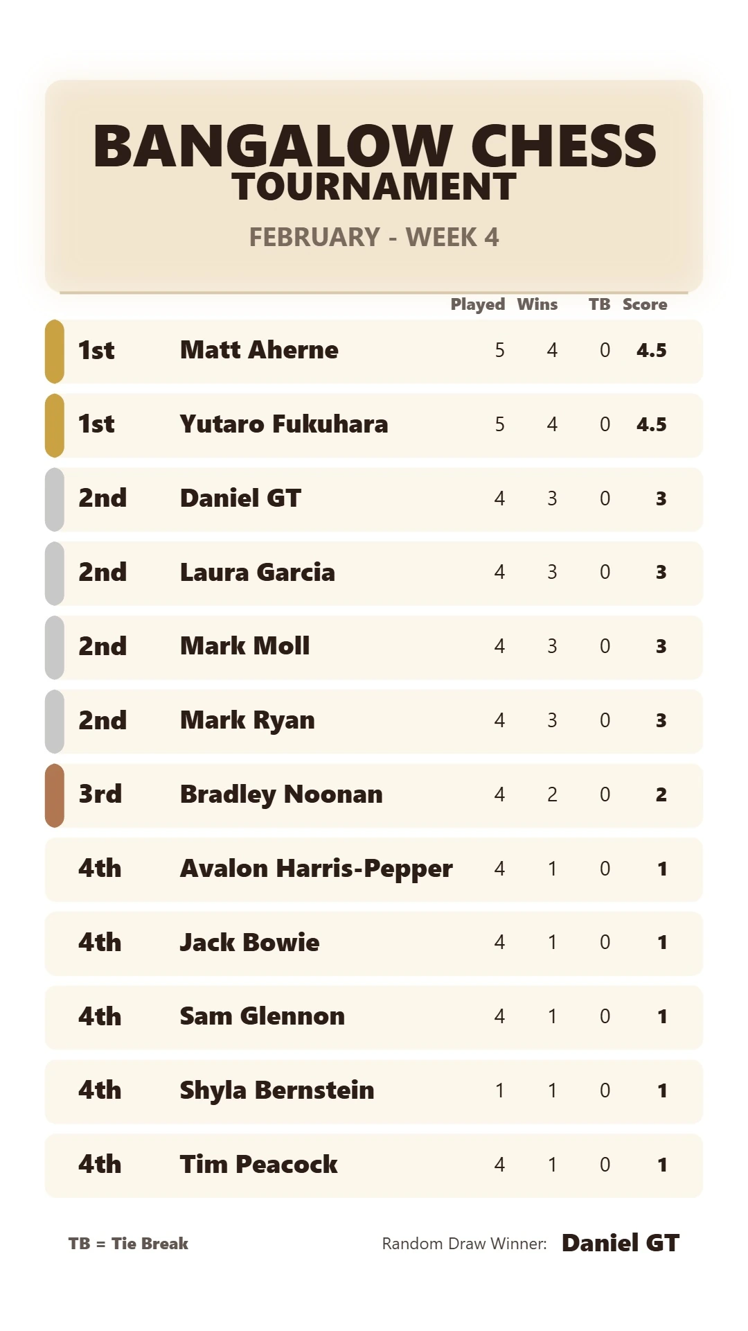 February - Week 4 Results