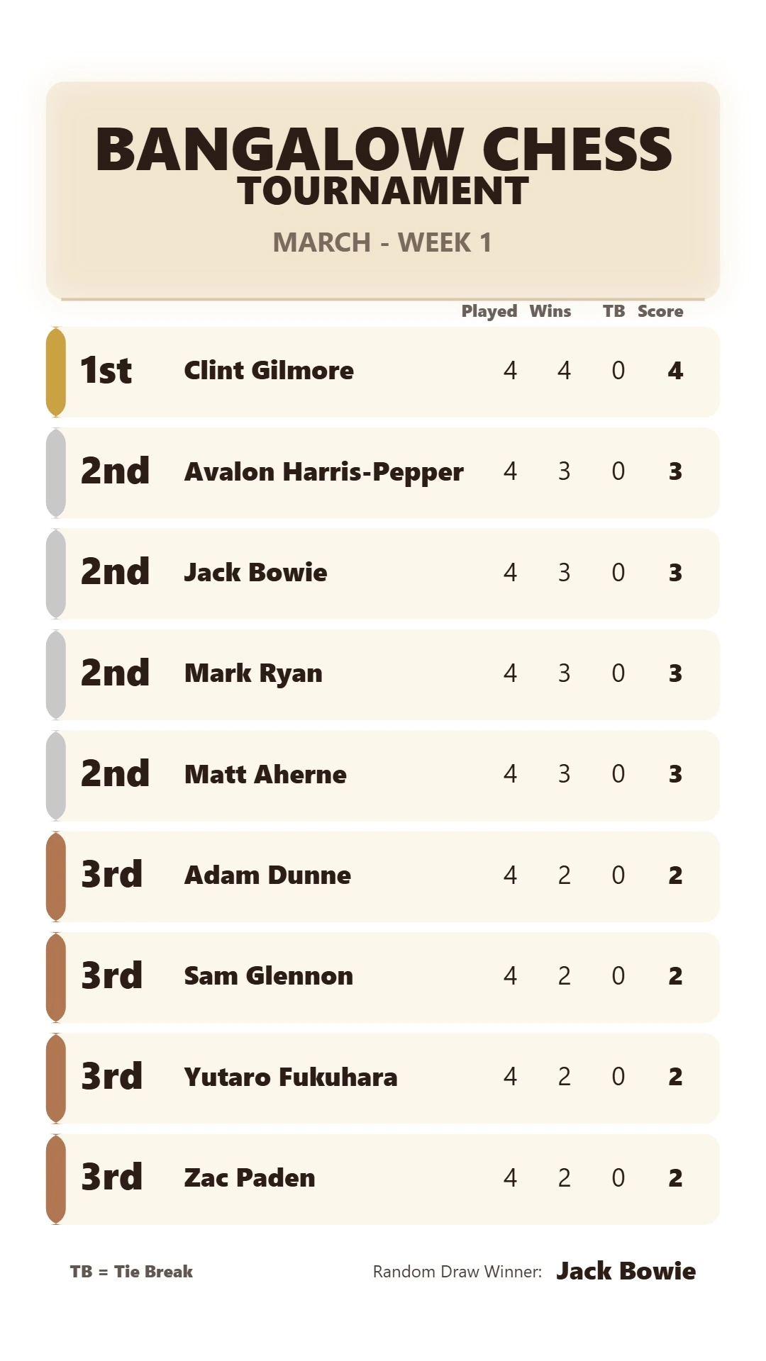 March - Week 1 Results