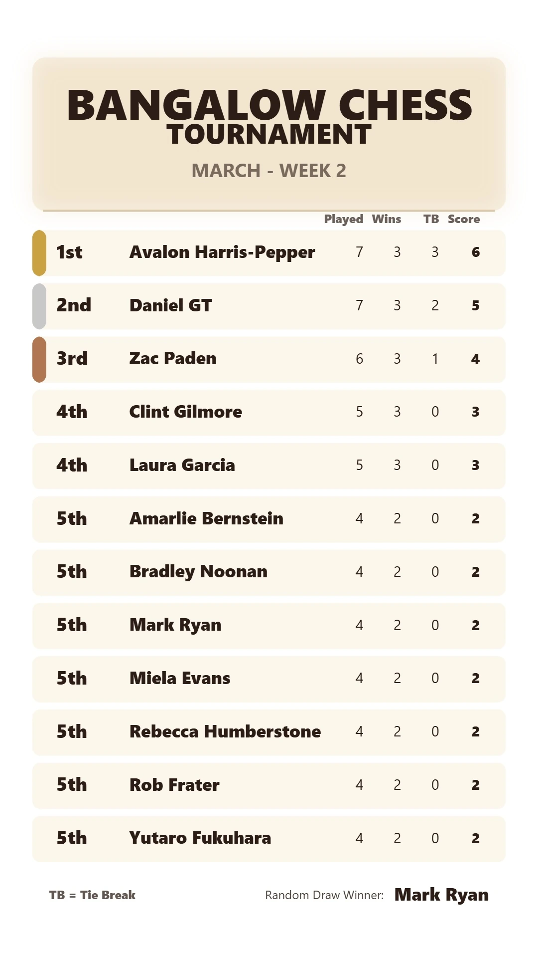 March - Week 2 Results