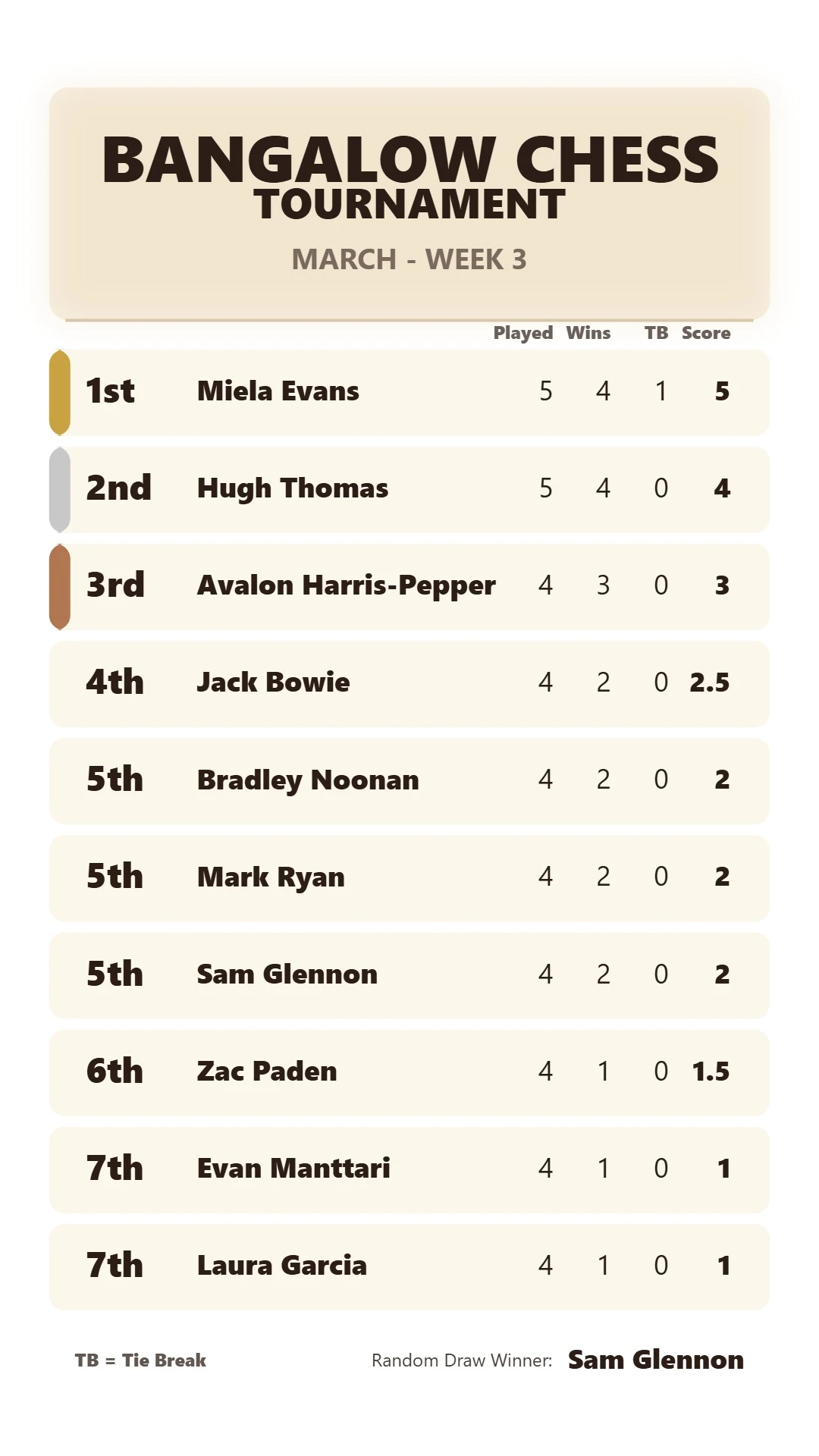 March - Week 3 Results