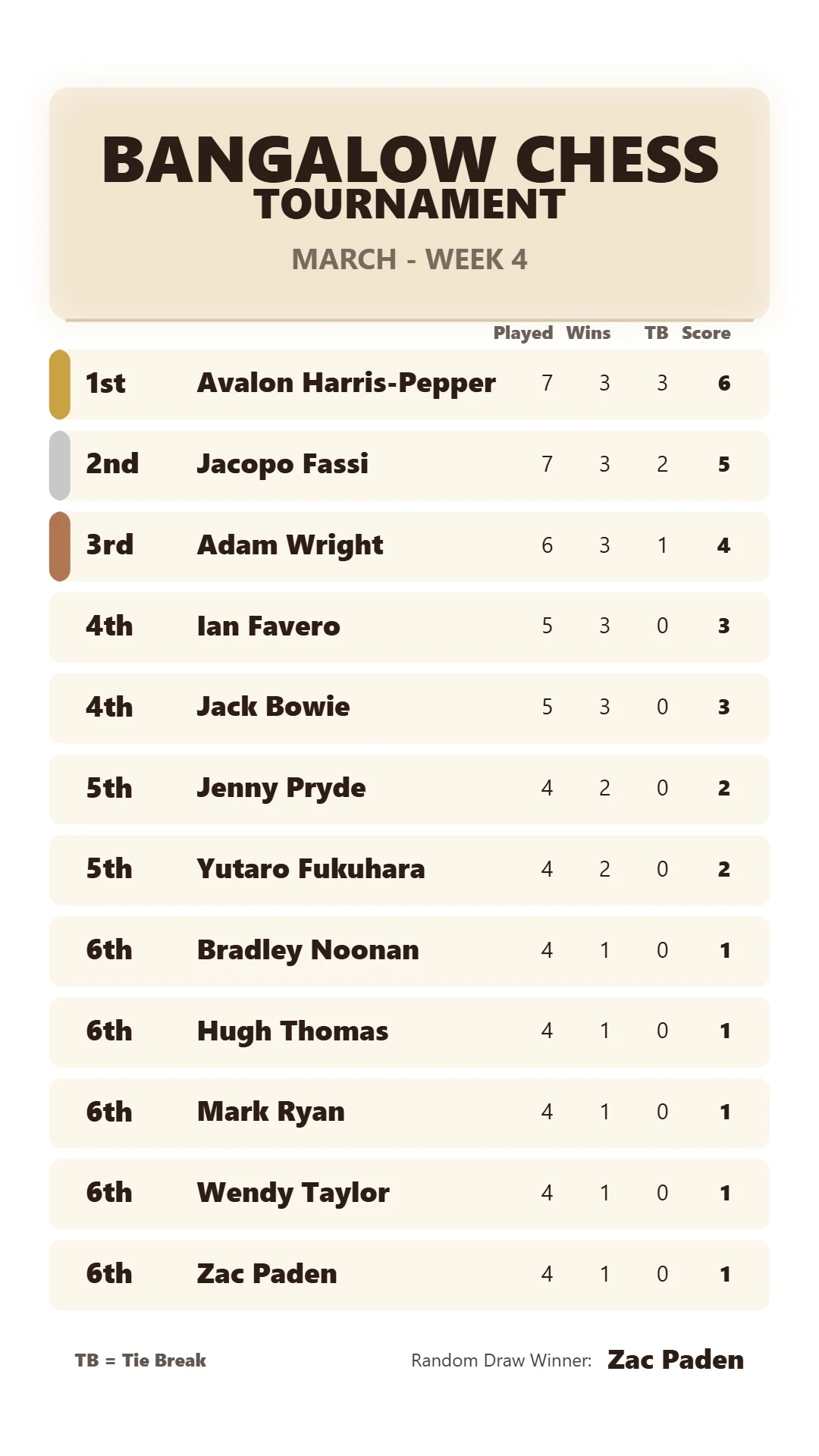 March - Week 4 Results