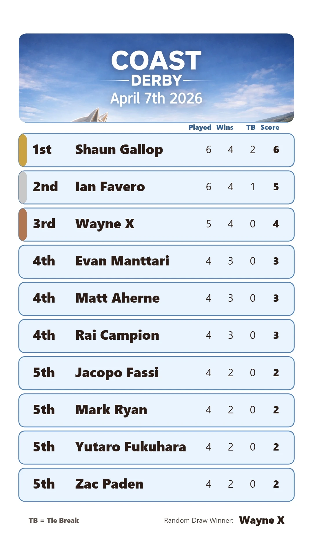 April - Week 1 Results
