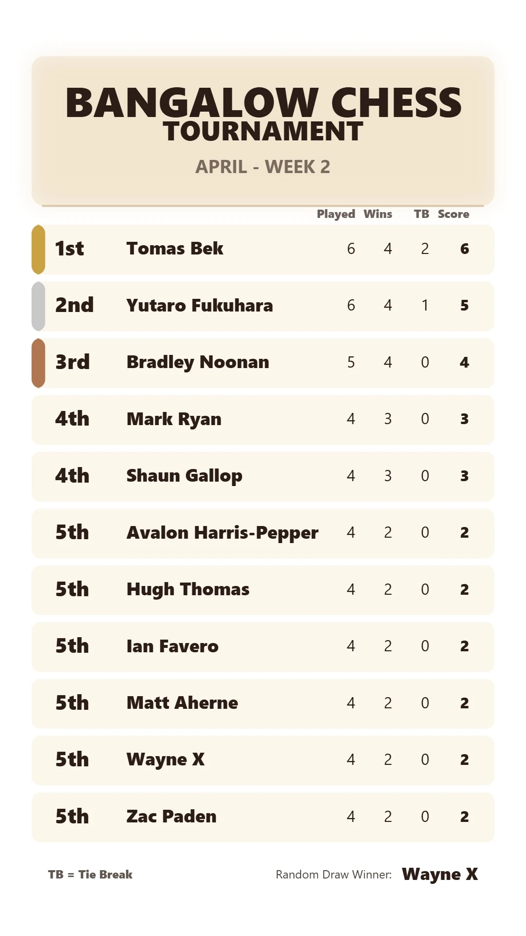 April - Week 2 Results