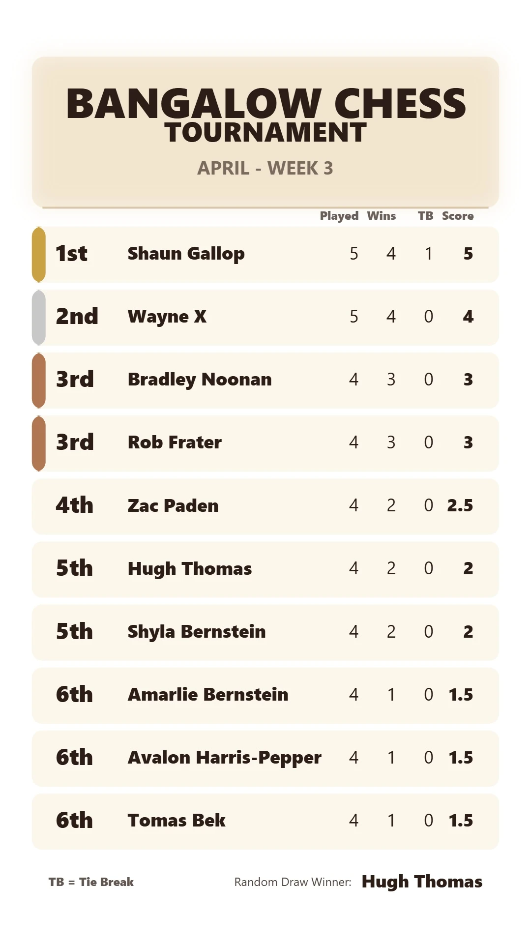 April - Week 3 Results