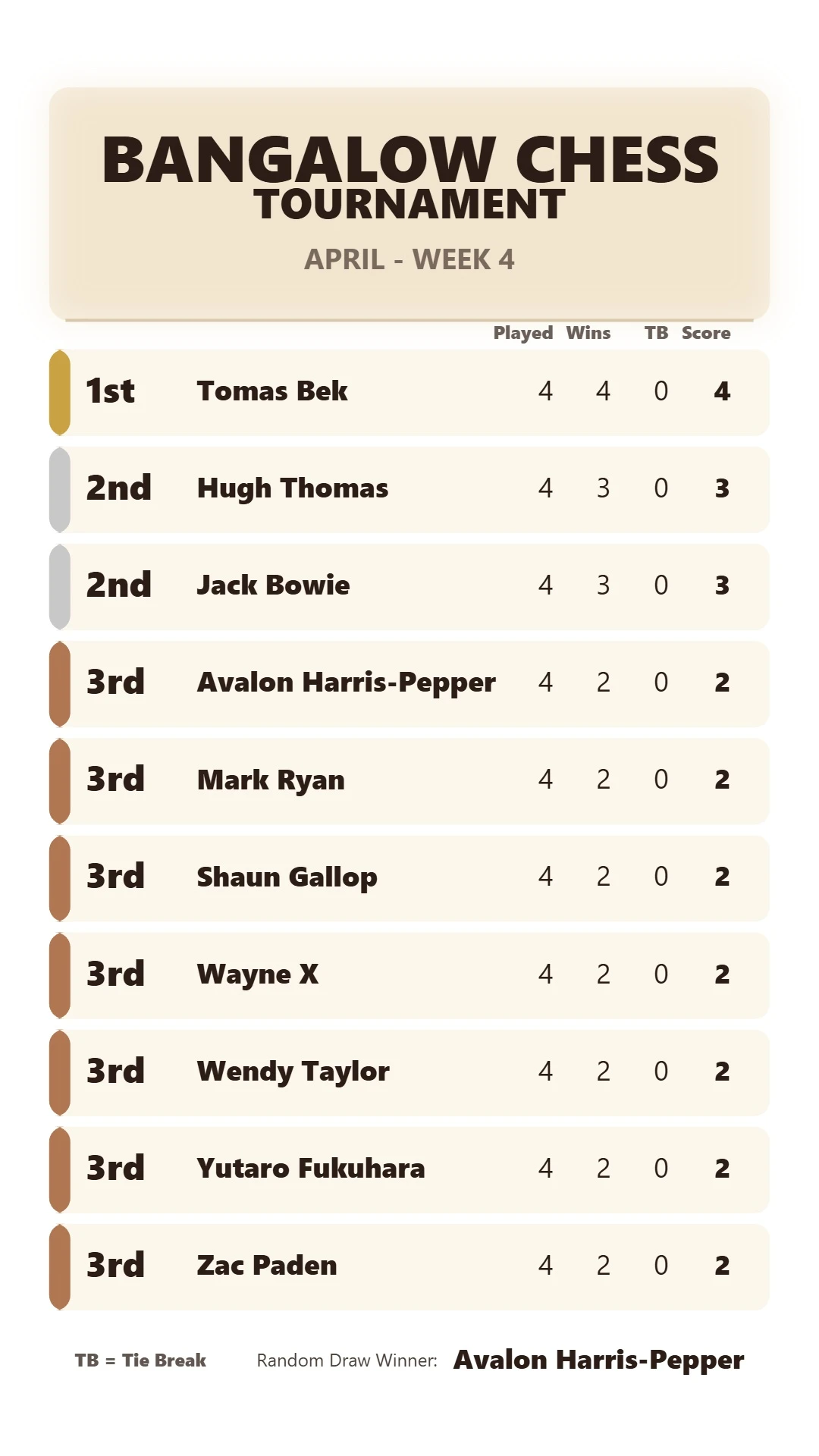 April - Week 4 Results