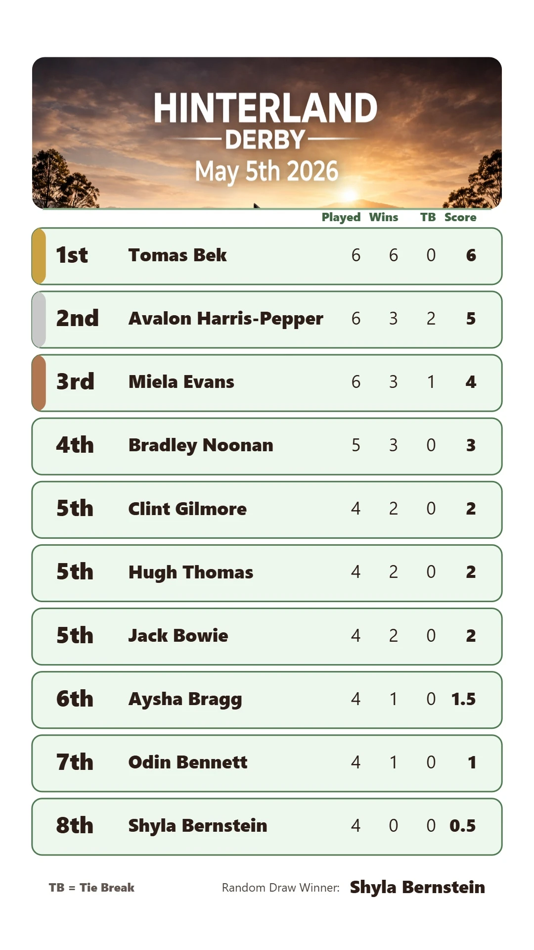 May - Week 1 Hinterland Derby Results