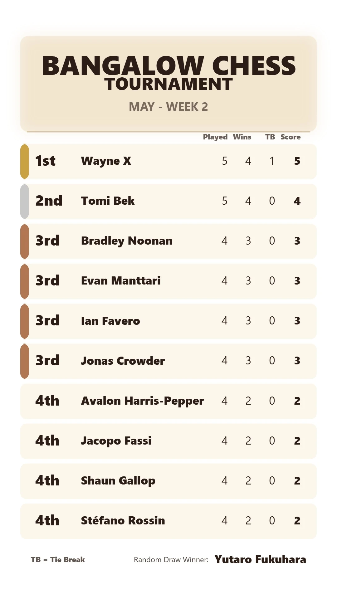 May - Week 2 Results