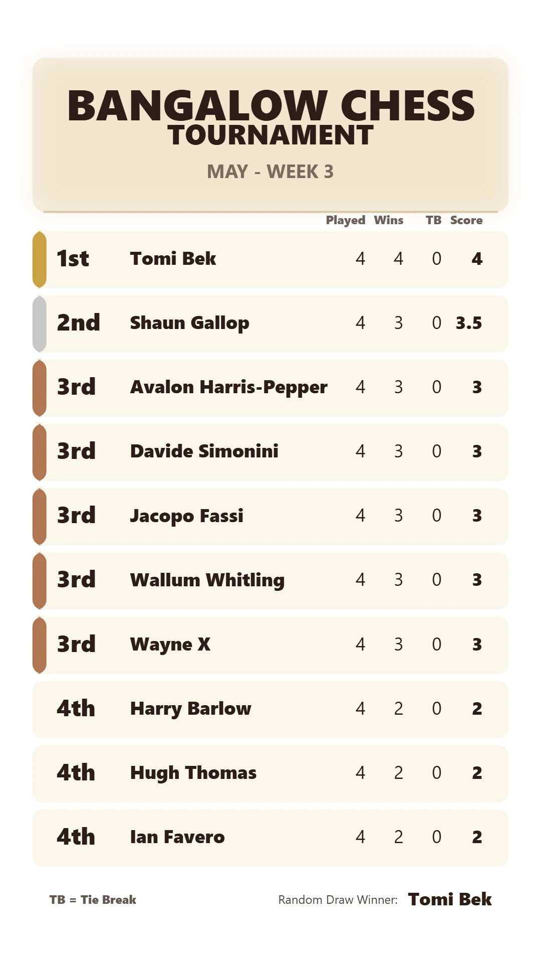 May - Week 3 Results