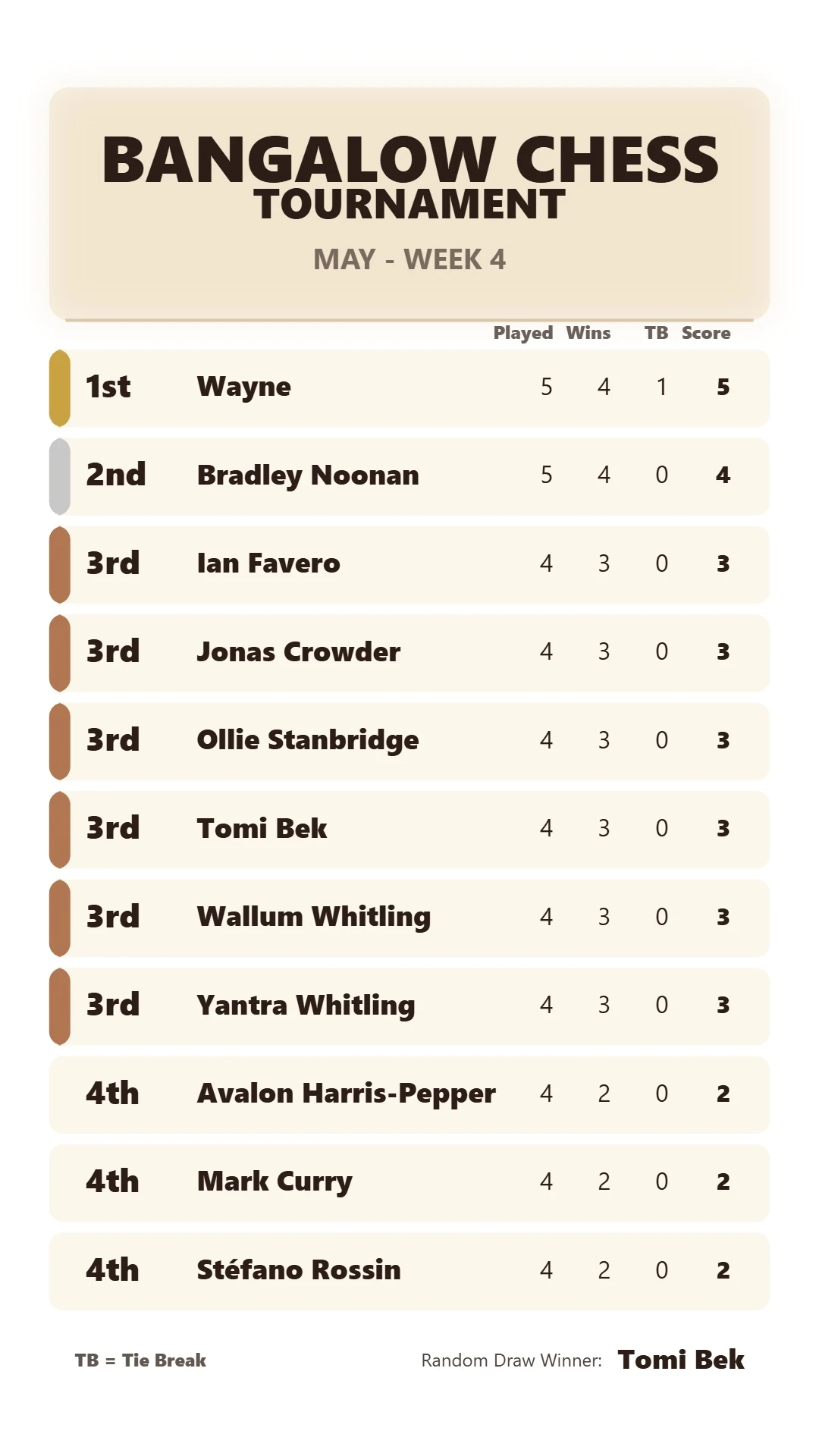 May - Week 4 Results