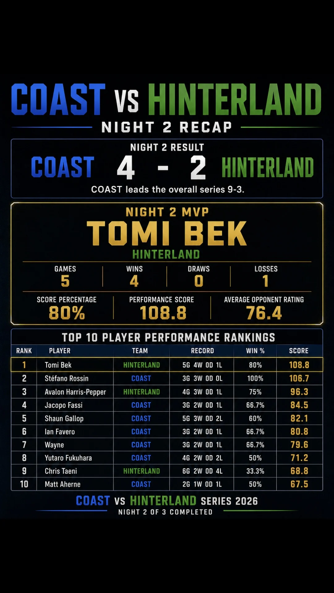 June - Week 2 Coast vs Hinterland Night 2