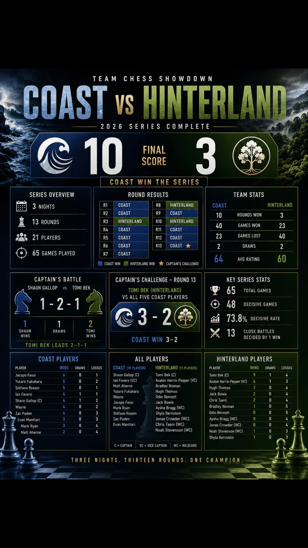 June - Week 3 Coast vs Hinterland Night 3