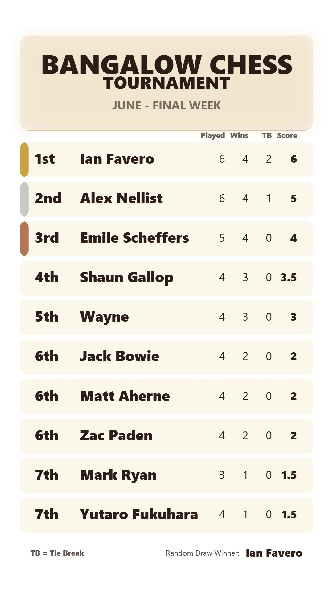 June - Week 5 Final Leaderboard