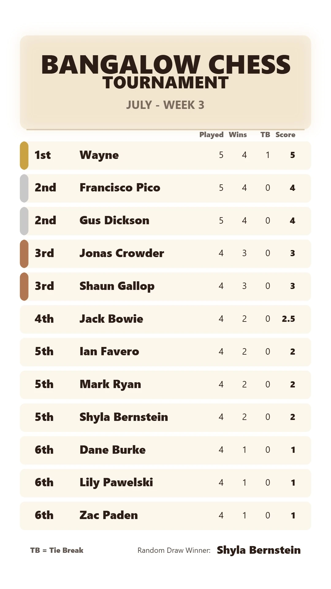 July - Week 3 Leaderboard