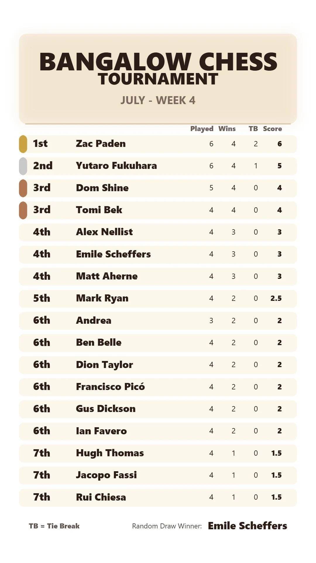 July - Week 4 Leaderboard