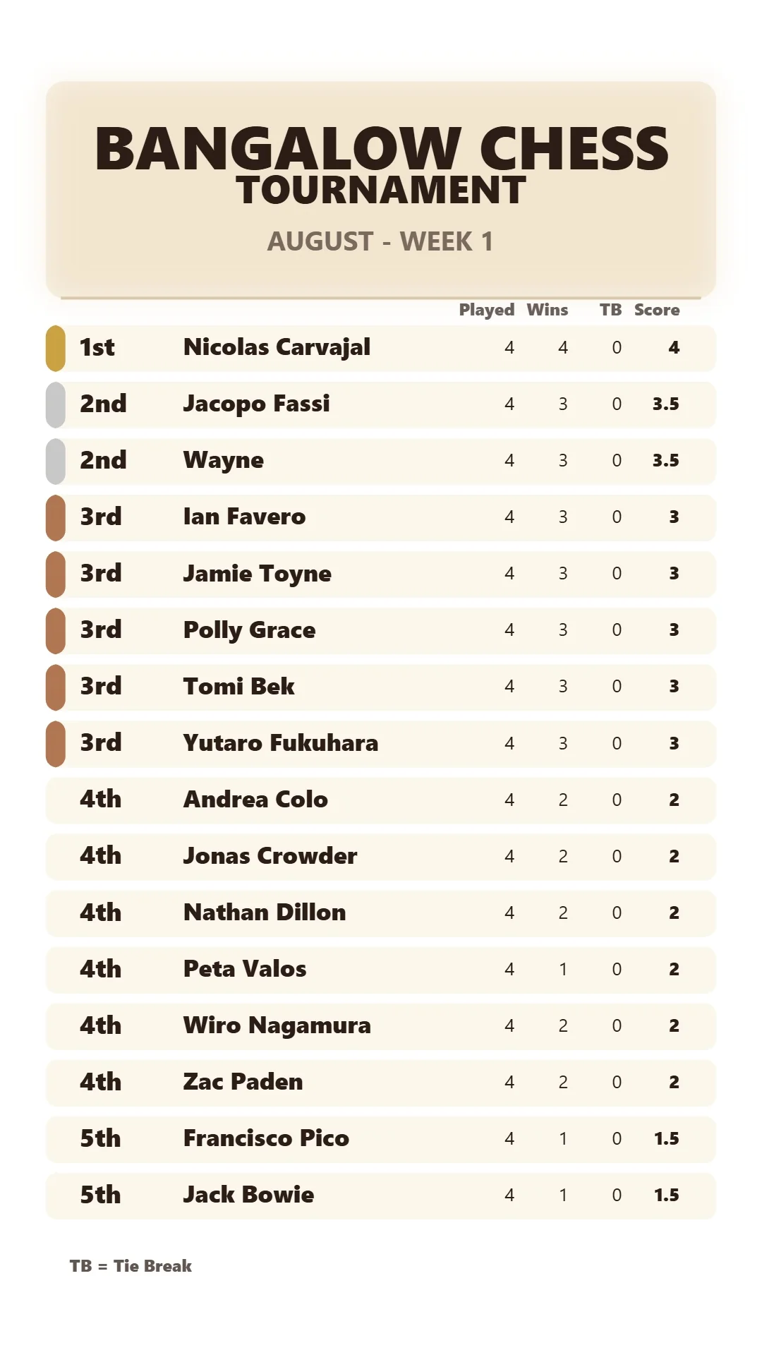 Bangalow Chess - August Week 1 Leaderboard