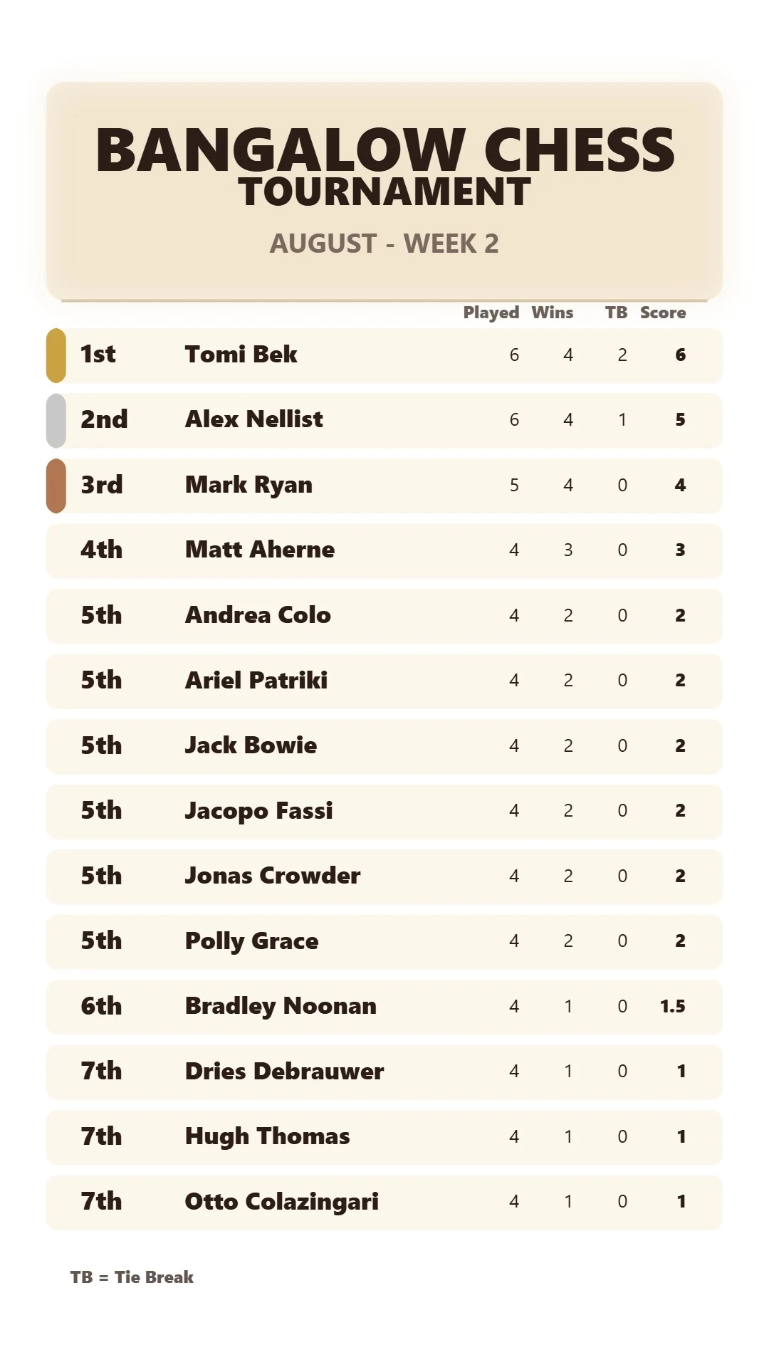 Bangalow Chess - August Week 2 Leaderboard