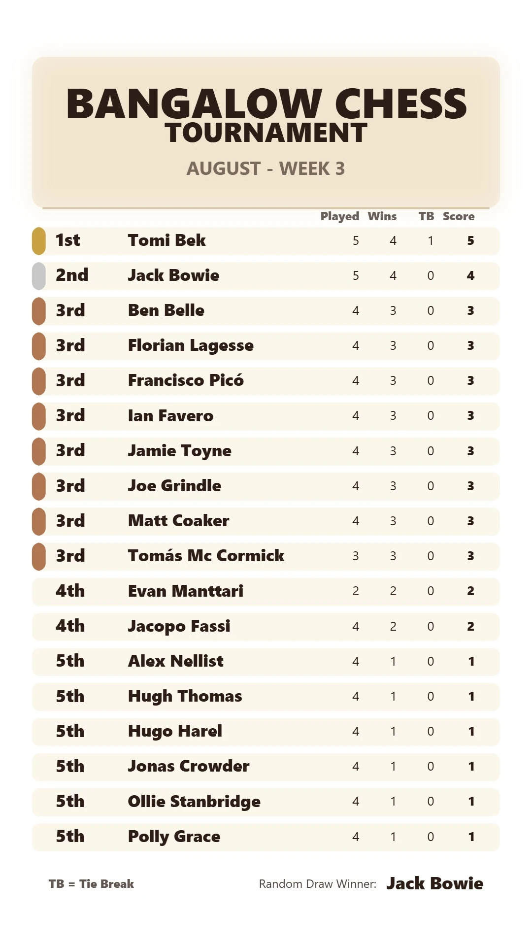 Bangalow Chess - August Week 3 Leaderboard