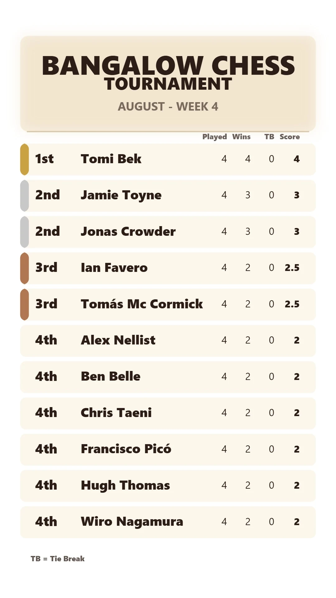 Bangalow Chess - August Week 4 Leaderboard