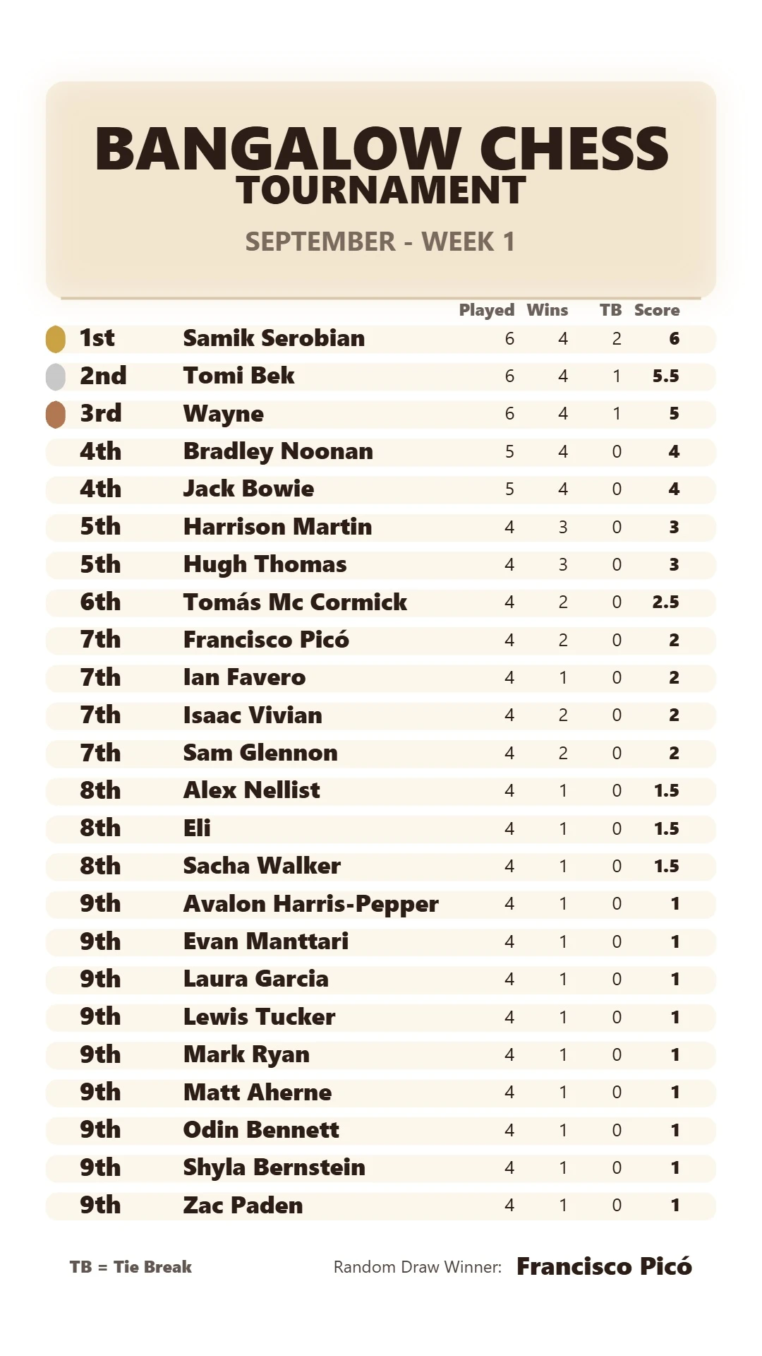 Bangalow Chess - September Week 1 Leaderboard (2026/27 Season)
