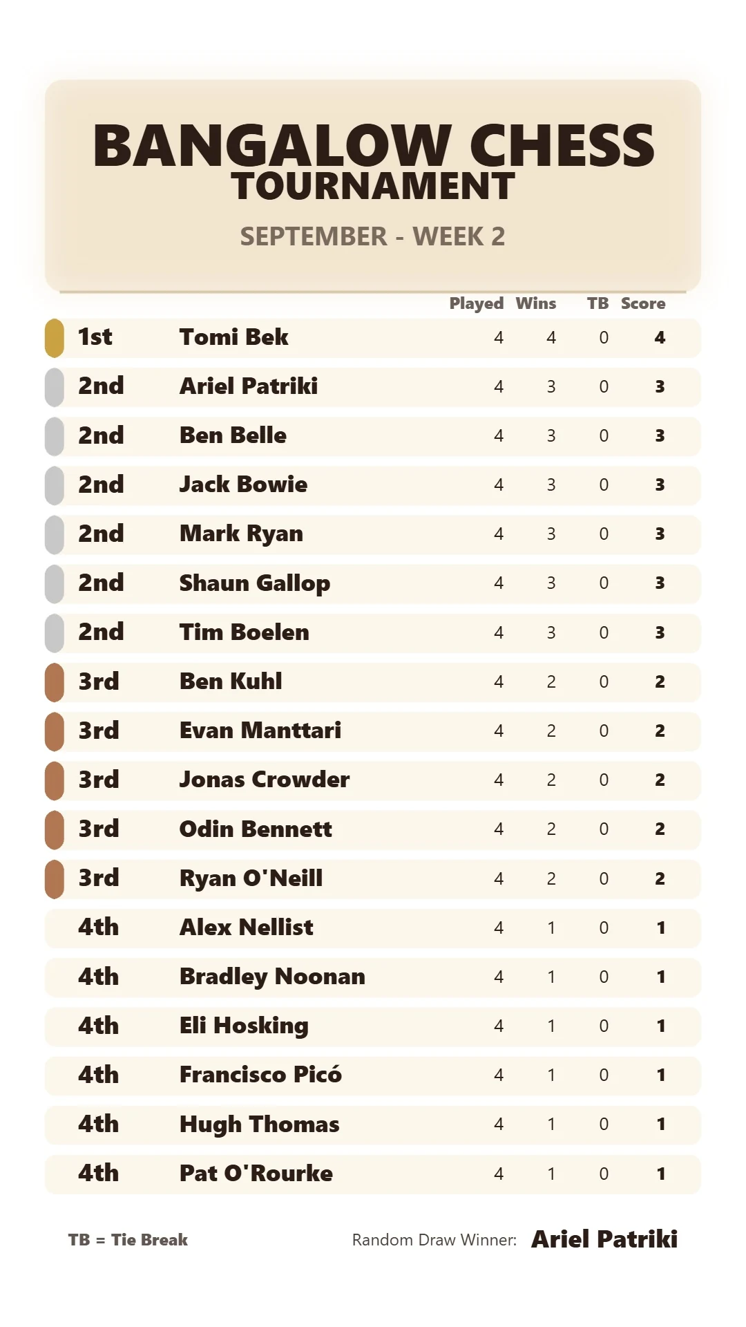 Bangalow Chess - September Week 2 Leaderboard (2026/27 Season)