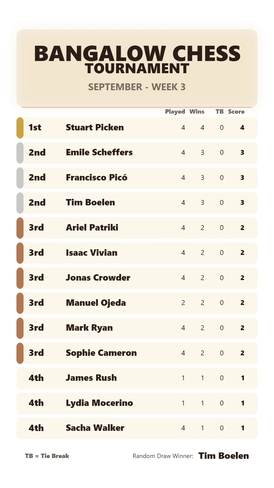 Bangalow Chess - September Week 3 Leaderboard (2026/27 Season)